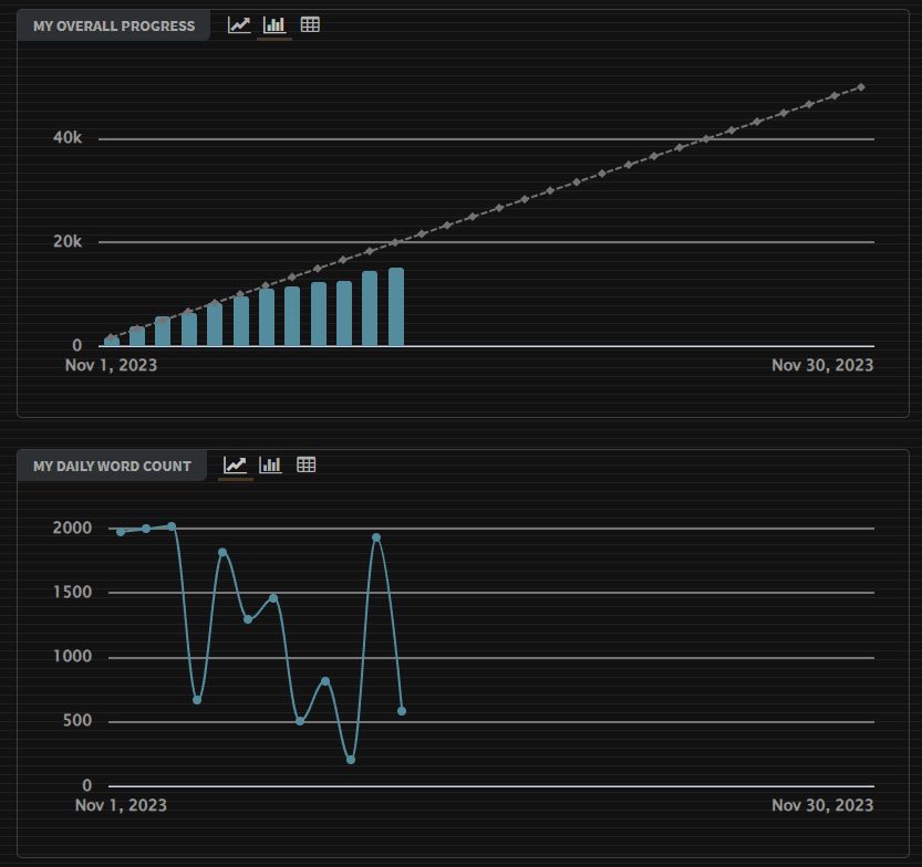 Screenshot of nanowrimo.org/stats - Nov 2023