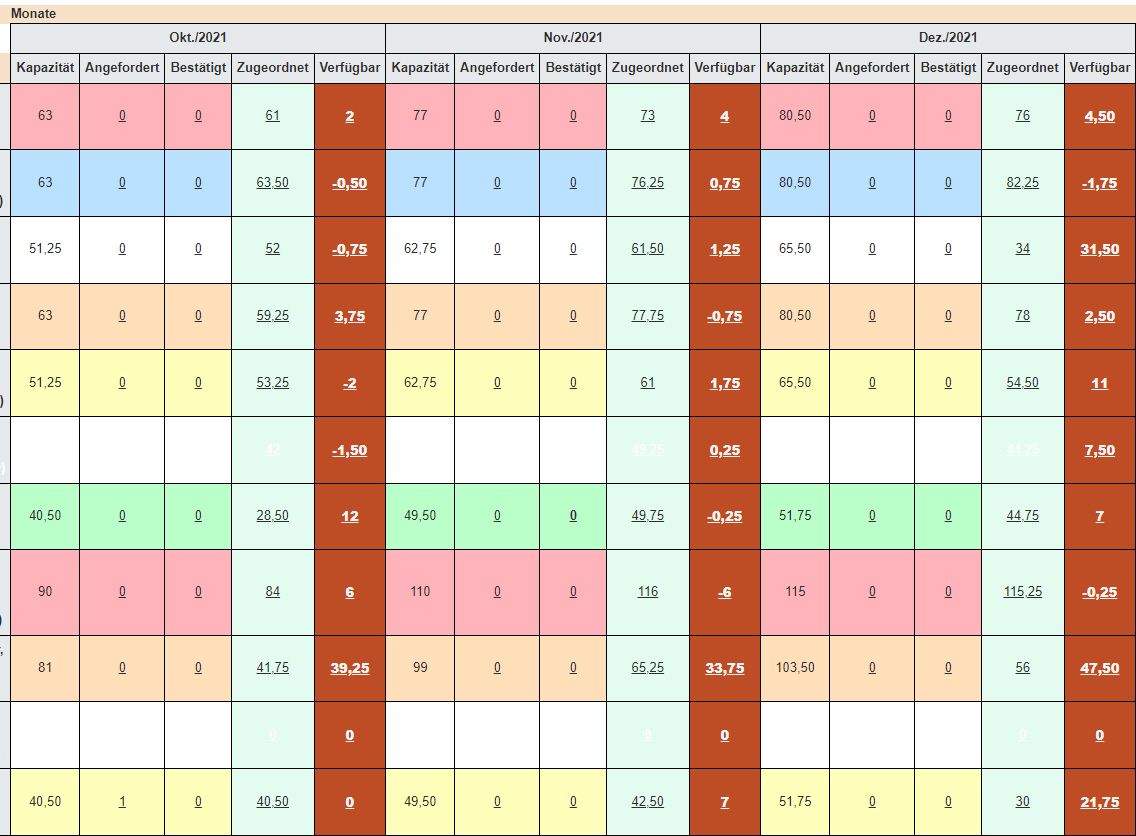 Screenshot of Colorized Resource Reports at Service Now / ITSM