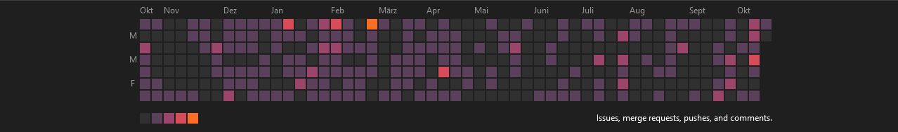Screenshot of GitLab: Custom Activity Chart Colors