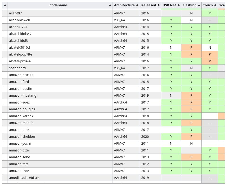 Screenshot of postmarketOS Wiki Sticky Table Headers